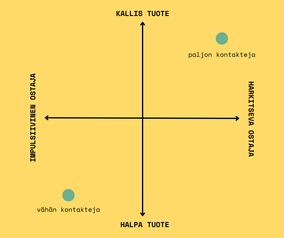Nelikentän pystyakselilla on tuotteen hinta, halpa vai kallis. Vaaka-akselilla kuvataan, onko ostaja impulsiivinen vai harkitseva. Molemmat tekijät vaikuttavat, kuinka paljon kontakteja tarvitaan ostopäätöksen tekoon.